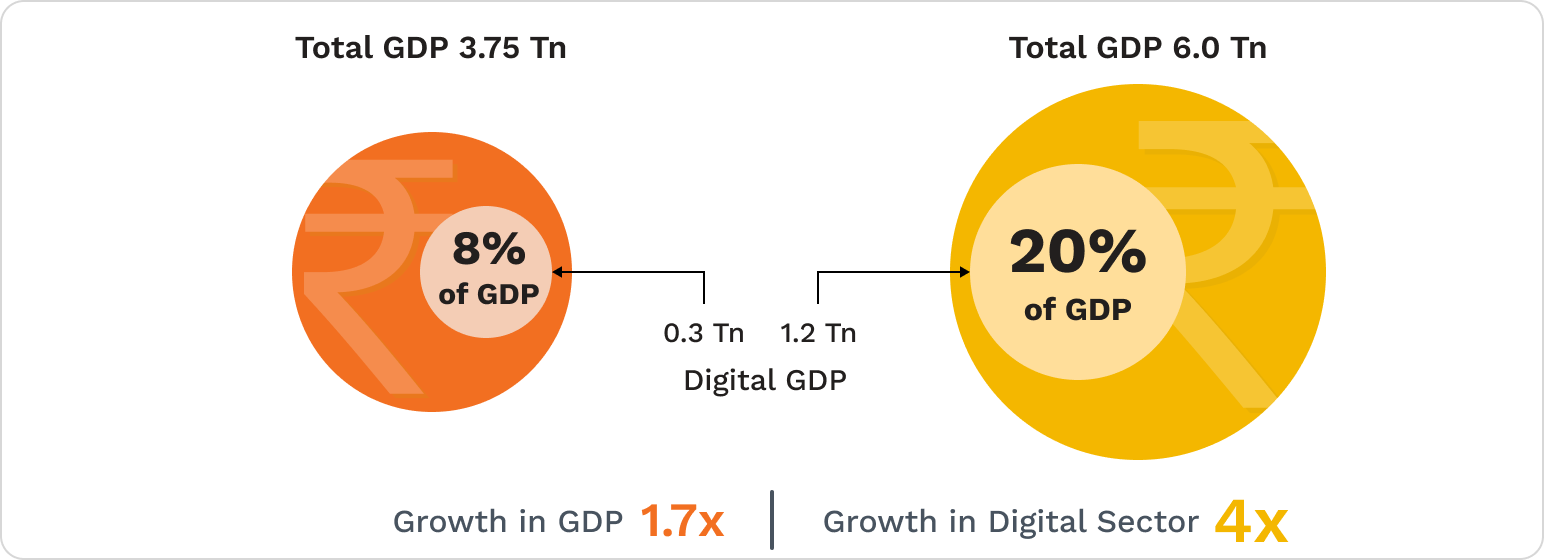 Digital Growth Opportunity